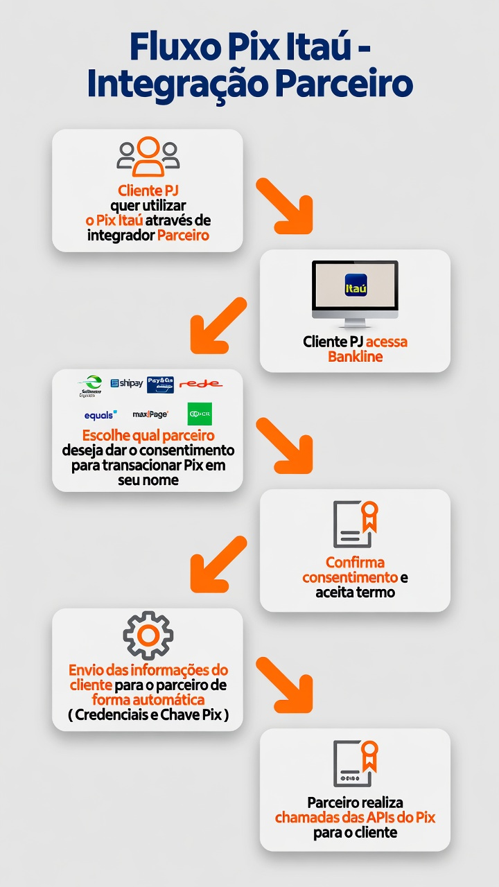 Fluxo completo – PIX Itaú